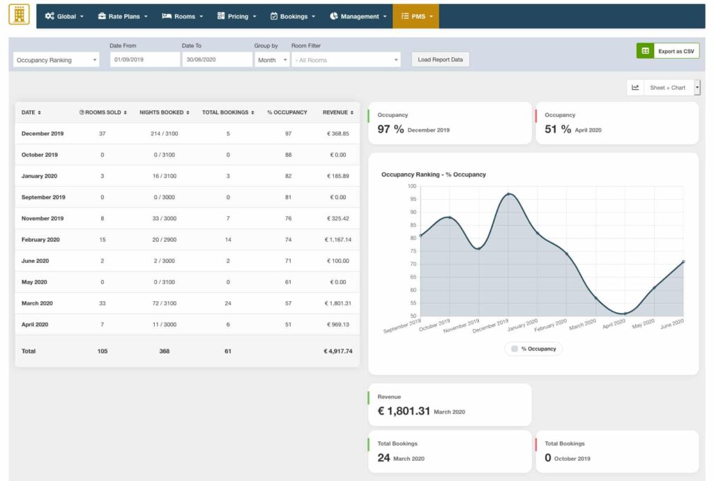 wordpress hotel plugin report occupancy